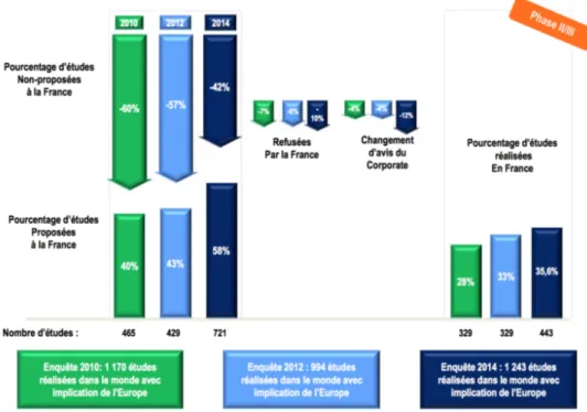 Figure 4 : Progression d’études de phase II / III proposées aux filiales et réalisées en France  