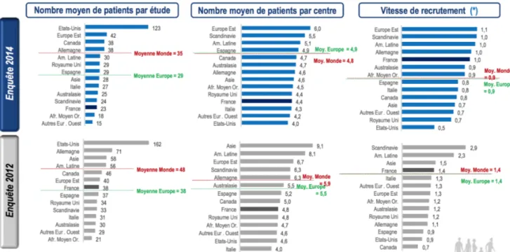 Figure 6 : Performance toutes aires thérapeutiques et toutes phases confondues  (*) Nombre de patients recrutés par centre et par mois