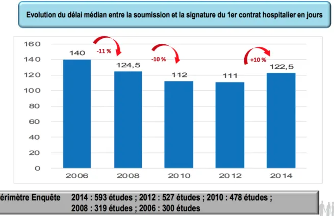 Figure 10 : Evolution des délais dans la mise en place des contrats hospitaliers depuis 2006 