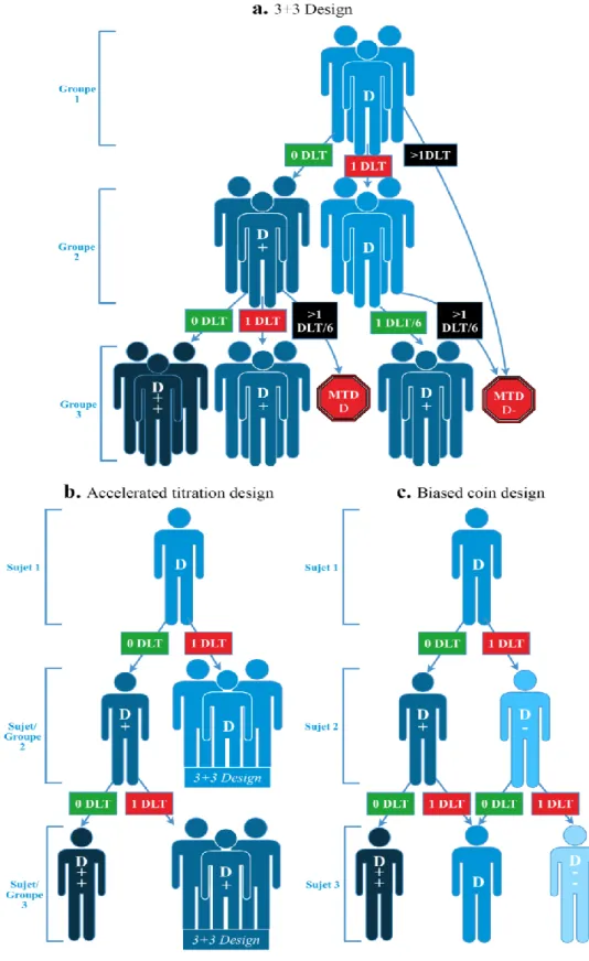 Figure 1 : Designs classiques de phase I 