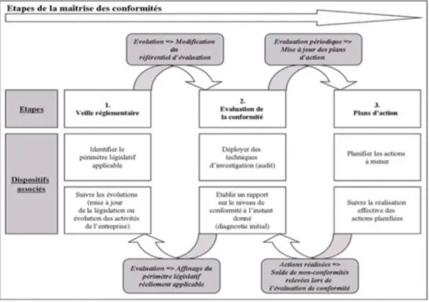 Figure 2 : Sous-processus essentiels du dispositif de l’évaluation de la conformité  réglementaire [35] 