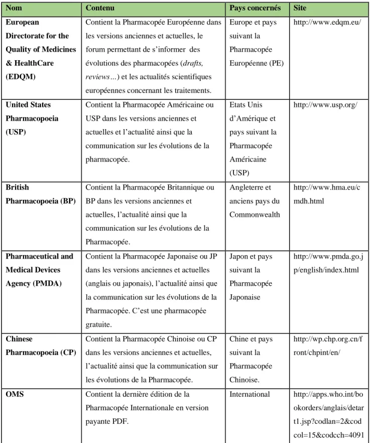 Tableau 2 : Principales sources d’information de suivi des pharmacopées 