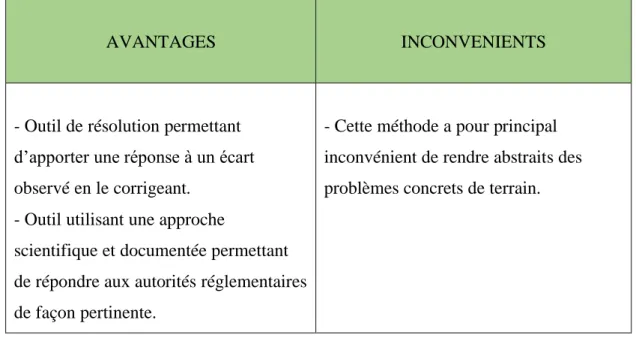 Tableau 4 : Avantages et inconvénients du DMAIC 