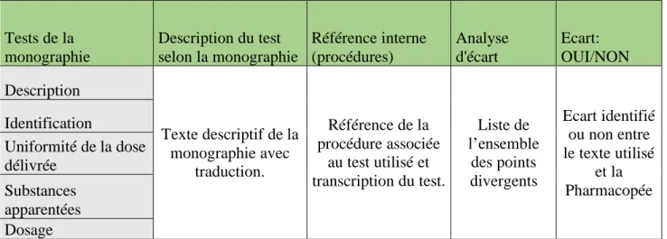 Tableau 8 : Exemple d’analyse de GAP 