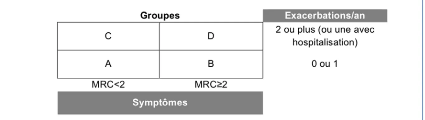 Figure 4 : Classification GOLD selon la sévérité clinique [3] 
