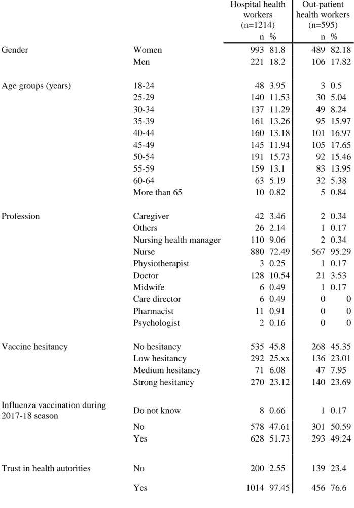 Table  2.  Participant  characteristics.  Survey  among  1809  health  care  workers  in  France,  June-September 2018