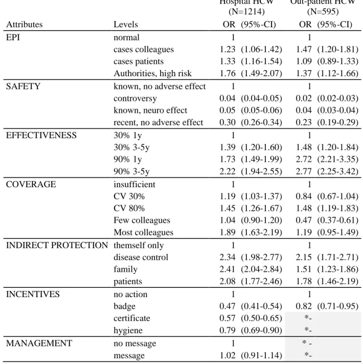 Table 4. Preference weights for attributes of vaccination acceptance (binary outcome),  among hospital-based and out-patient health care workers (HCW)