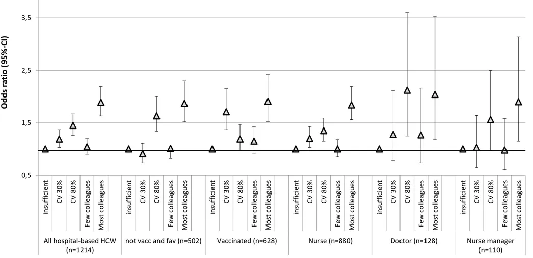 Figure 1: Attribute “COVERAGE” trough different subgroups  