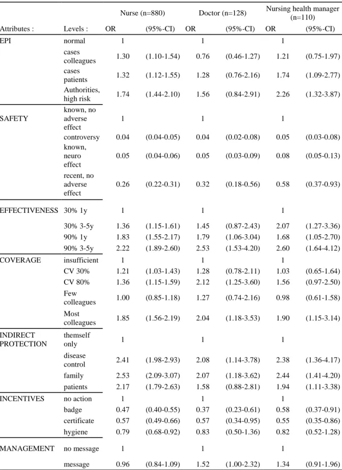 Table SM 1.  Preference weights for attributes of vaccination acceptance (binary outcome) among  hospital-based health care workers, by professional group