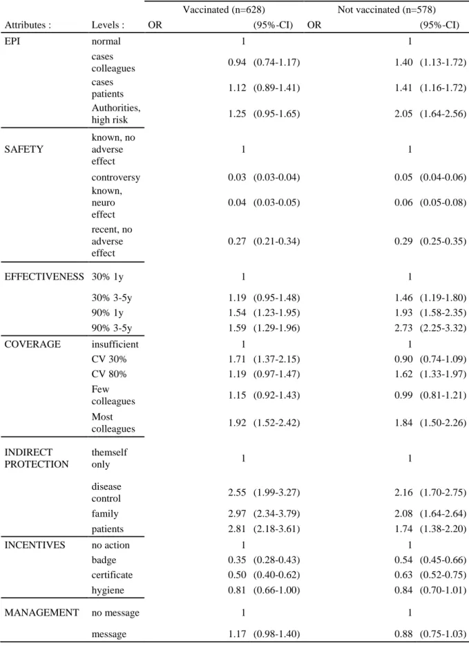 Table SM 3.  Preference weights for attributes of vaccination acceptance (binary outcome) among  hospital-based health care workers, by influenza vaccination status during the 2017-18 season