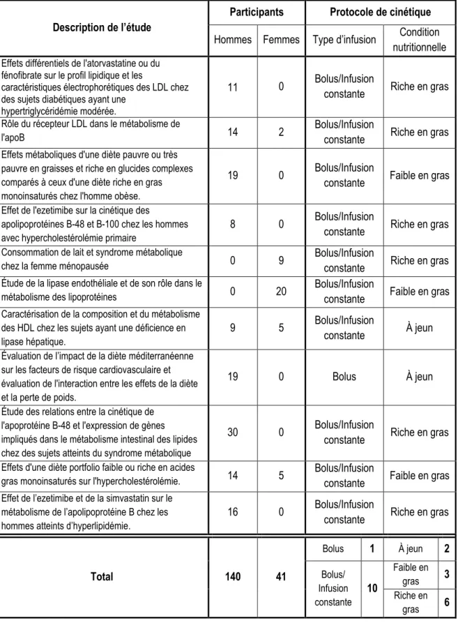 Tableau 2 Description des études incluses dans l’étude selon les différents protocoles de cinétique  