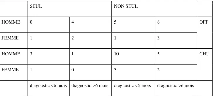 Tableau 3 : Caractéristiques de la cohorte selon les 4 critères majeurs. 