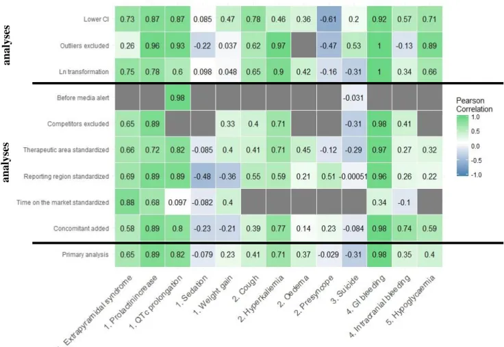 Figure  1.  Heat  map  of  Pearson  coefficients  according  to  adverse  drug  reactions  and  primary and secondary disproportionality analyses and correlation sensitivity analyses