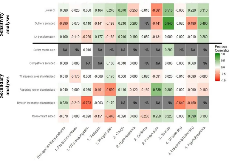 Figure  2.  Heat  map  representing  the  variation  in  Pearson  correlation  coefficient  between each secondary disproportionality analysis against the primary analysis