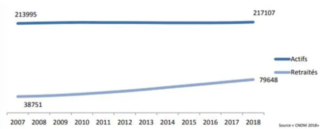 Figure 2. Evolution du nombre de médecins actifs et retraités entre 2010 et 2018 (valeurs absolues)