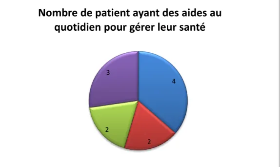 Figure I: Répartition des types d’aides au quotidien sollicitées par les patients pour gérer  leur santé 