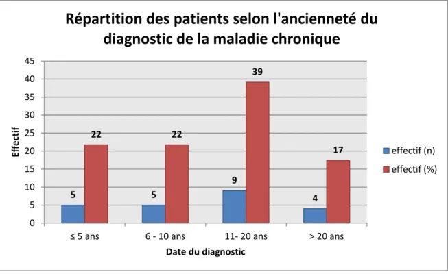 Tableau 3 : Répartition de la prise de traitement (N= 23 patients) 