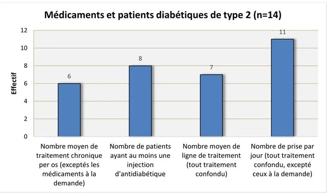 Figure V : Les patients diabétiques de type 2 (n=14) et leurs médicaments 68711024681012Nombre moyen detraitement chronique