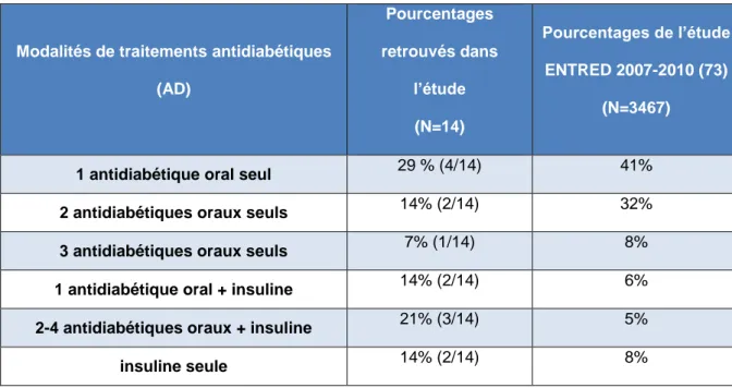 Tableau 4 : Profils patients concernant la stratégie thérapeutique antidiabétique versus  l’étude ENTRED 2007-2010.(73)