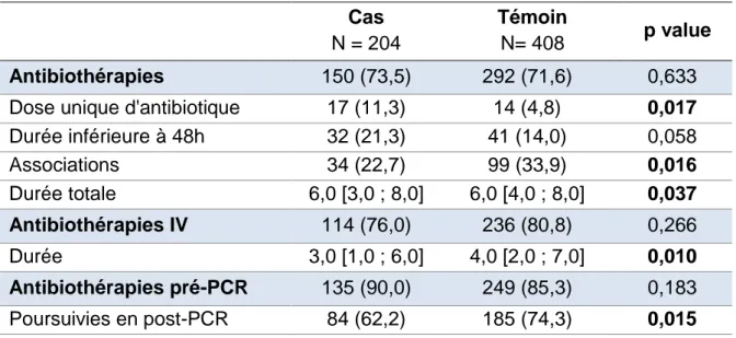 Tableau 3 : Prescriptions d’antibiotiques dans les groupes cas et témoin. 