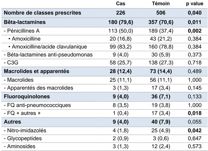Tableau 4 : Classes d’antibiotiques prescrits dans les groupes cas et témoin. 