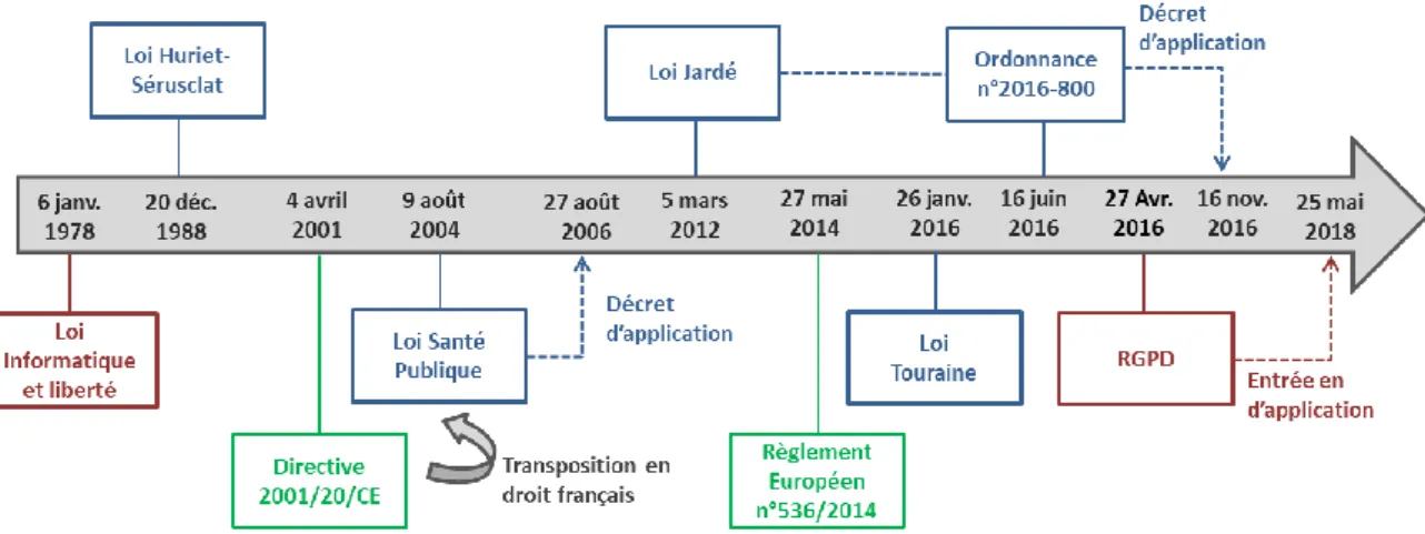 Figure 2 : Evolutions règlementaires et législatives majeures en matière de recherche  clinique 