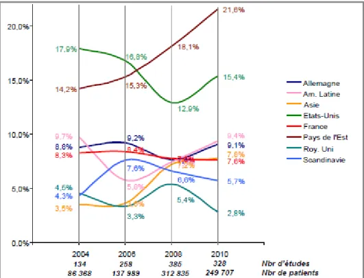 Figure 5 : Evolution du pourcentage de patients recrutés par groupements géographiques  sur les enquêtes de 2004, 2006, 2008 et 2010 (56) 