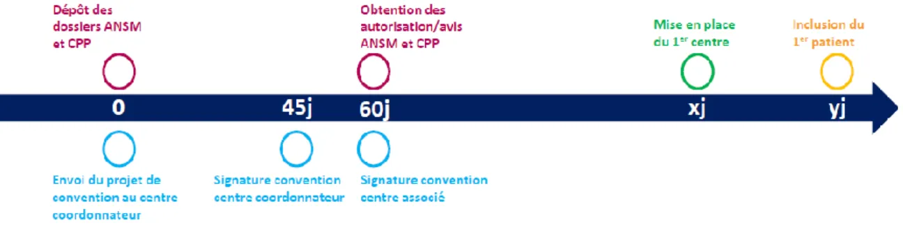 Figure 9 : Principales étapes et délais théoriques pour initier un essai clinique en France (2) 