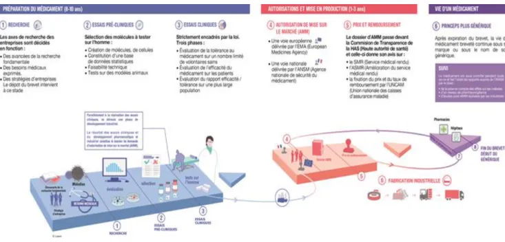 Figure 1 : Le circuit du médicament en France