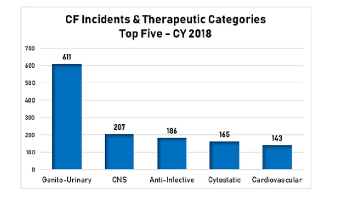 Figure 6 : Principales classes de médicaments concernées par la falsification en  2018 