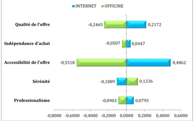 Figure 20 : Rapports à la moyenne Officine Vs Internet 