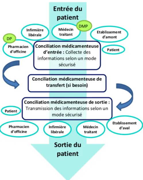 Figure 1:  Le parcours hospitalier du patient et les acteurs qui gravitent autour, figure  issue de l'OMéDIT Centre Val de Loire - Accompagnement régional de la conciliation  médicamenteuse