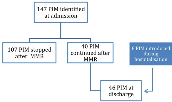 Figure  3:  Flow  chart  of  potentially  inappropriate  medication  (PIM)  number  during  hospitalisation