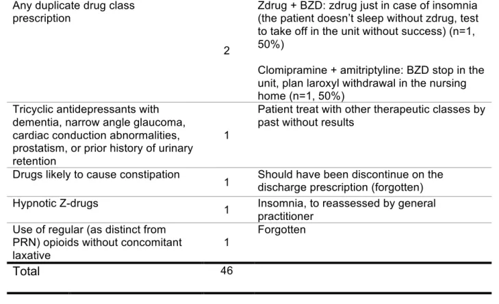 Table IV: Details of clinician's reasons for continuing the potentially inappropriate  medication (PIM) prescription