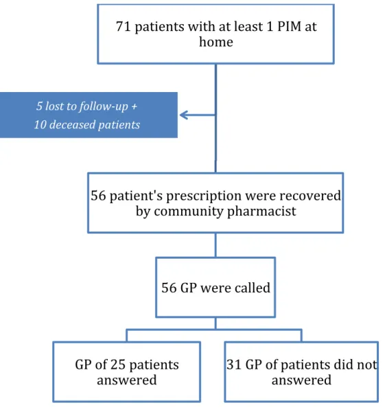 Figure 4: Three months follow-up flow chart