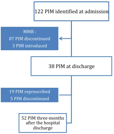 Figure 5: Flow chart of the potentially inappropriate medication (PIM) number during  the care pathway for the 56 followed patients 