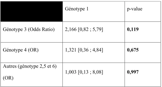 Tableau 4 : Comparaison du génotype 1 avec les autres génotypes 