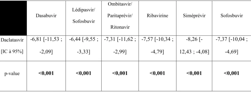 Tableau 8 : Comparaison de la moyenne du cumul de GAPs des patients sous Daclatasvir  avec les patients traités par un schéma sans Daclatasvir