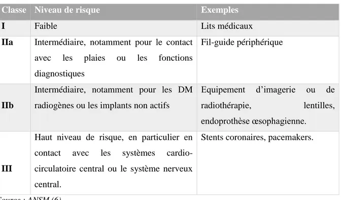 Tableau II - Classe de risques des DM avec des exemples