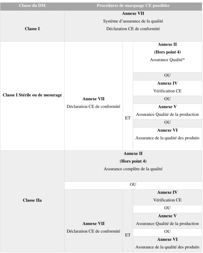 Tableau IV - Procédures de marquage CE en fonction de la classe des DM 