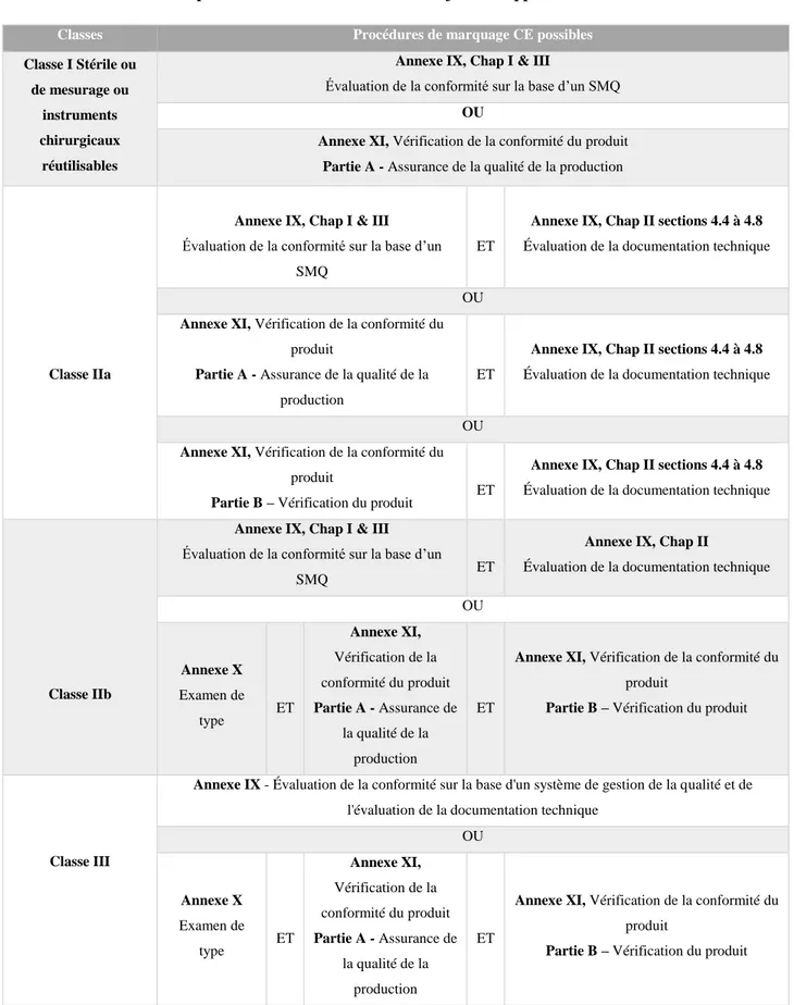 Tableau VI - Nouvelles procédures d’évaluation de la conformité applicable selon la classe du DM 