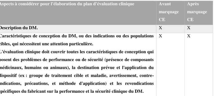 Tableau X - Liste non-exhaustive d'aspects à considérer pour l'élaboration du plan d'évaluation  clinique