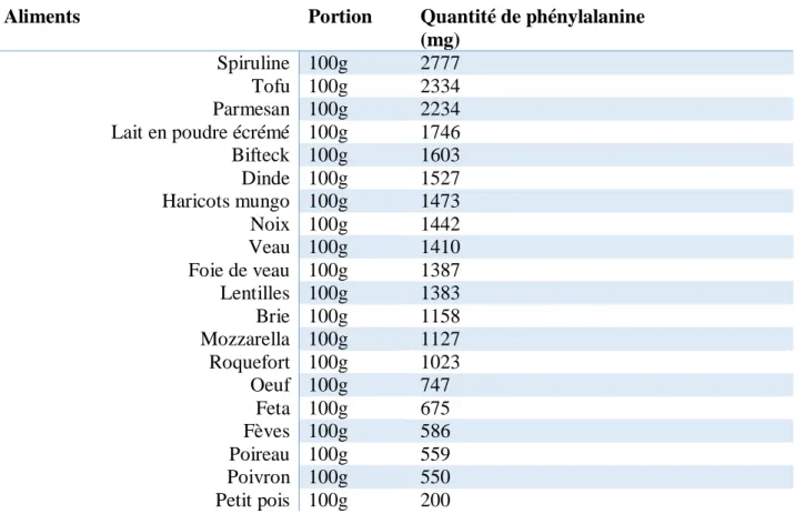 Tableau 1 : Quantité de phénylalanine (en mg) dans les aliments riches en phénylalanine  Le magnésium 