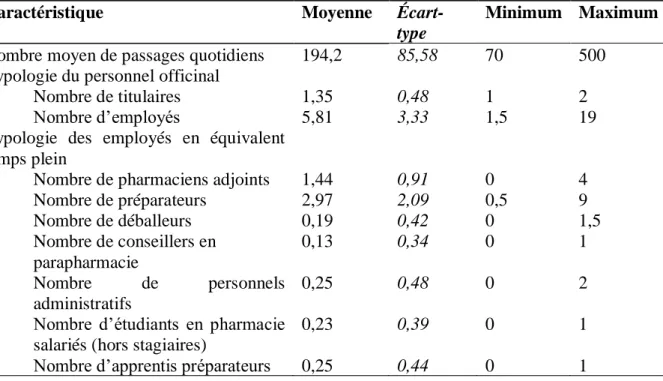Tableau  2.  Caractéristiques  quantitatives  des  pharmacies  d’officines  participantes  (n  =  41  pharmacies d’officines) 
