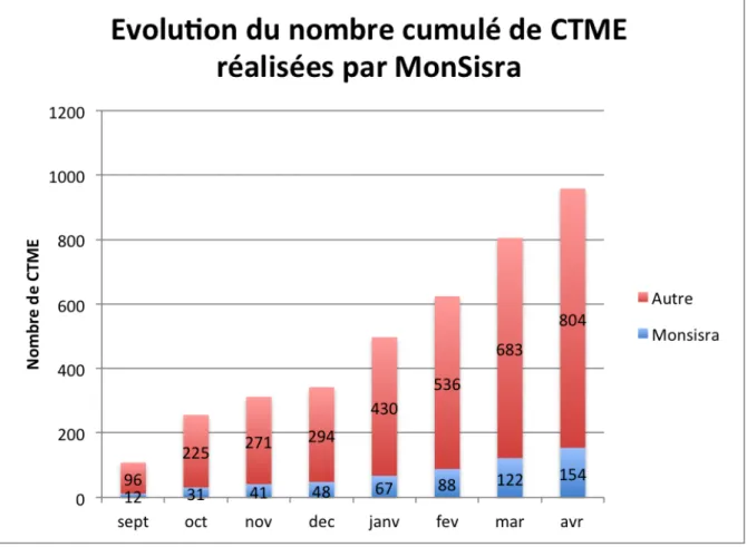 Figure 6: Evolution du nombre cumulé de CTME réalisées par MonSisra 