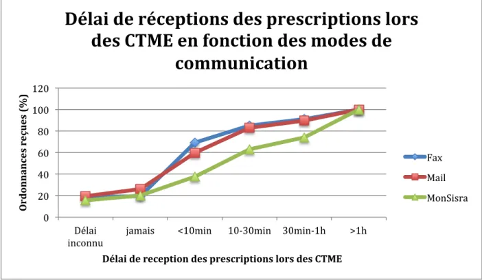 Figure 7: Délai de réception des ordonnances par fax, mail ou MonSisra 