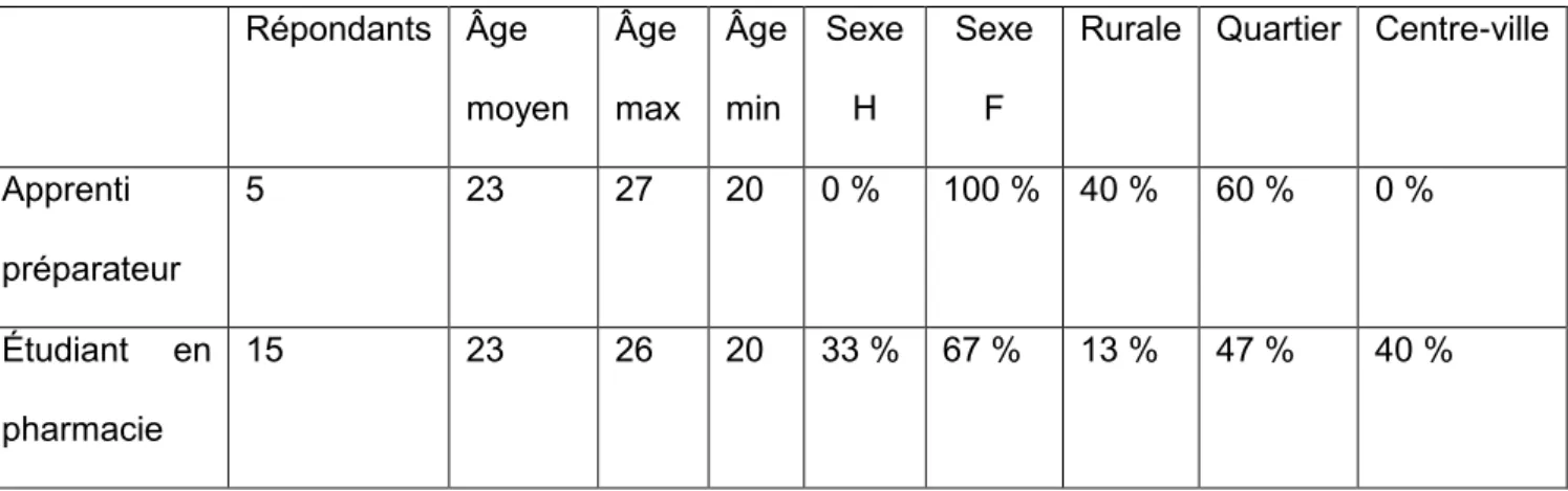 Tableau 1 données sociodémographiques  Répondants  Âge  moyen  Âge  max  Âge min  Sexe   H  Sexe   F 