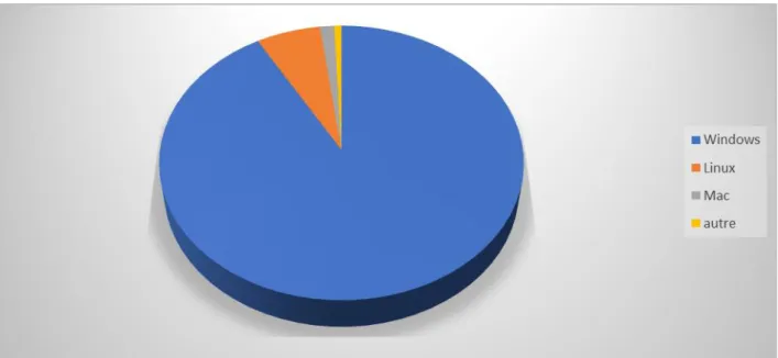 Figure 1 Répartition des systèmes d’exploitation 