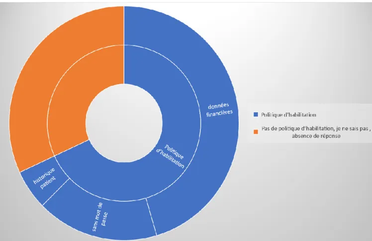 Figure 6 Fonctionnalité protégé par une politique d'habilitation 