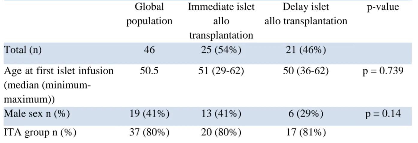 Table I: Patients characteristic at baseline  Global  population  Immediate islet allo  transplantation  Delay islet   allo transplantation  p-value  Total (n)  46  25 (54%)  21 (46%) 